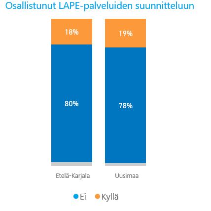 Asukkaiden osallistamista