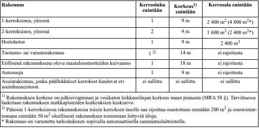 sena ja 28 metriä korkeana taulukon 2 mukaan. Täytyy ottaa huomioon, että rakennuksessa ei sallita tiloja, joissa palokuormaa on enemmän kuin 1200 MJ/m 2. (2; 3; 4.