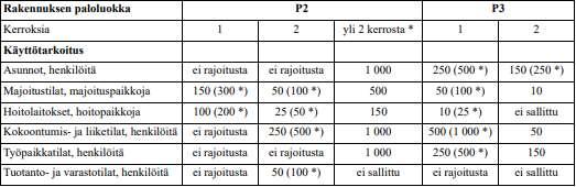 P2- ja P3-