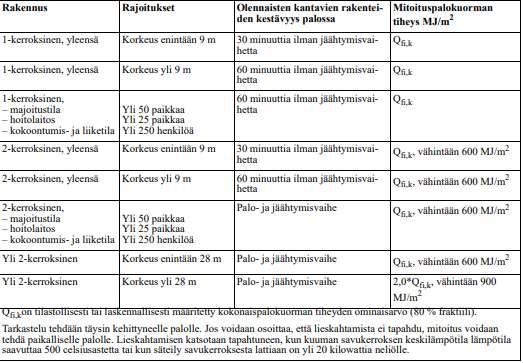 2.4.3 Oletettuun palonkehitykseen perustuva kantavien rakenteiden mitoitus 13 Käytettäessä kantavien rakenteiden mitoitukseen oletettua palonkehitystä, rakennus on turvallinen, mikäli rakennus ei