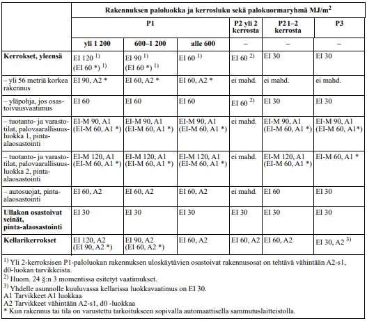 TAULUKKO 7. Osastoivien rakennusosien luokkavaatimukset (2) 2.5.