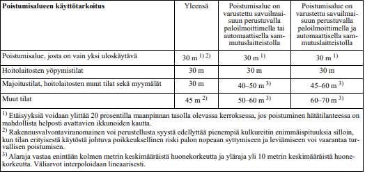 2.8.2 Kulkureitin enimmäispituus lähimpään uloskäytävään 32 Uudessa säännöksessä kulkureittien enimmäispituutta lähimpään uloskäytävään on kasvatettu.