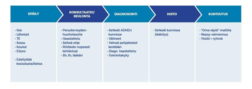 Liite 13 ROVASEUDUN KEHITTEILLÄ OLEVA MALLINNUS NEUROPSYKIATRISEN ASIAKKAAN PROSESSISTA EPÄILY KONSULTAATIO/ SEULONTA DIAGNOSOINTI HOITO KUNTOUTUS Asiakas itse Läheiset TE-palvelut Sosiaalipalvelut