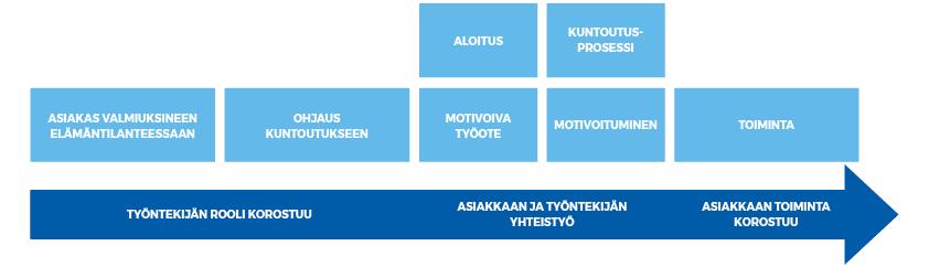 OMA VÄYLÄ HANKKEEN MALLINNUS: