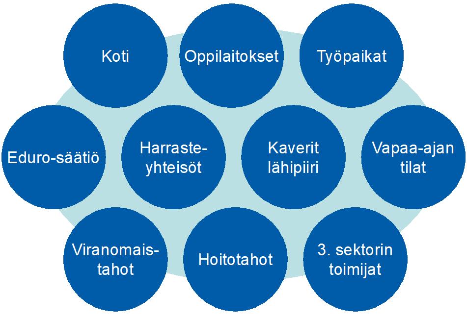 OMA VÄYLÄ HANKKEEN MALLINNUS: KUNTOUTUKSEN INTEGROIMINEN ARKEEN KUNTOUTUJAN TAVOITTEET