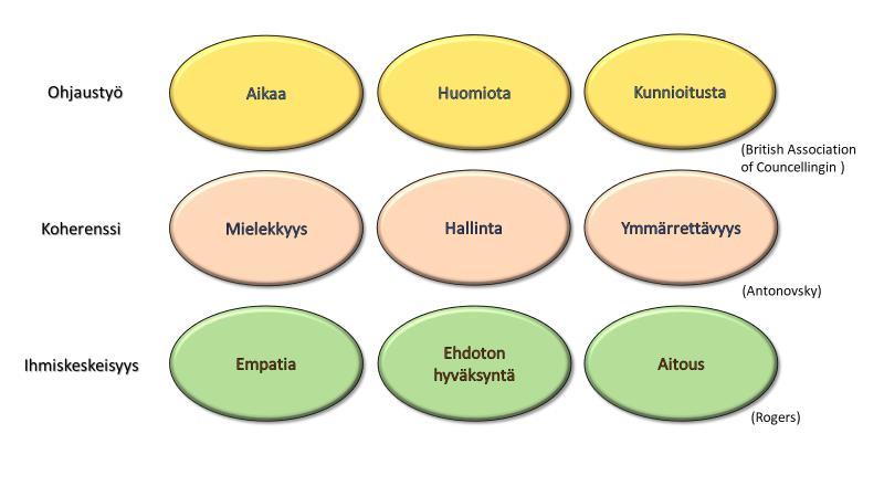 Koherenssi Koherenssin tunne vaikuttaa yksilön motivaatioon ja sitoutumiseen ja vähentää tarvetta epäkypsien defenssien käytölle.