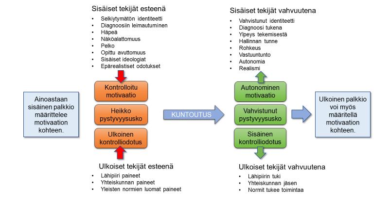 siis merkittävä lähtökohta motivaation lisäämiseksi. Ennen kaikkea tällä tiedolla on merkitystä pyrittäessä löytämään luovia ratkaisuja.