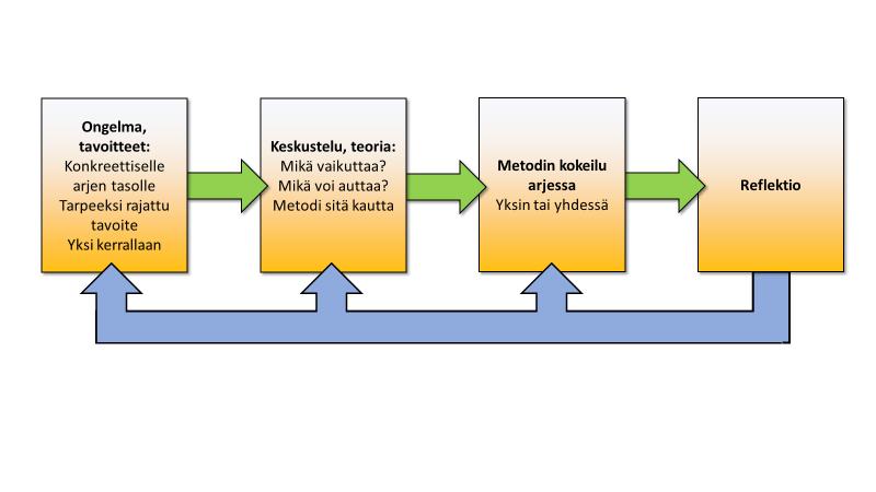 2. ARKEEN INTEGROIMISEN MALLI Malli kuvaa prosessia, jonka voi yleistää pääsääntöisesti kaikkiin valmennusprosesseihin.