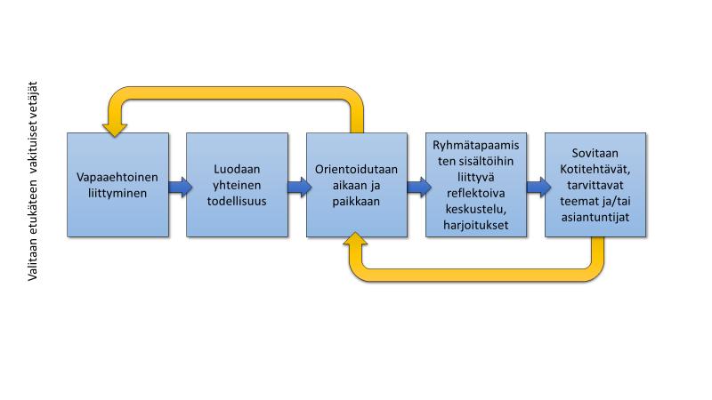 3. RYHMÄKUNTOUTUKSEN MALLI Ryhmätoiminnan malli on yleistetty kuvaus ryhmätoiminnan prosessista, jonka sisältöä voi varioida tarpeen mukaisesti.