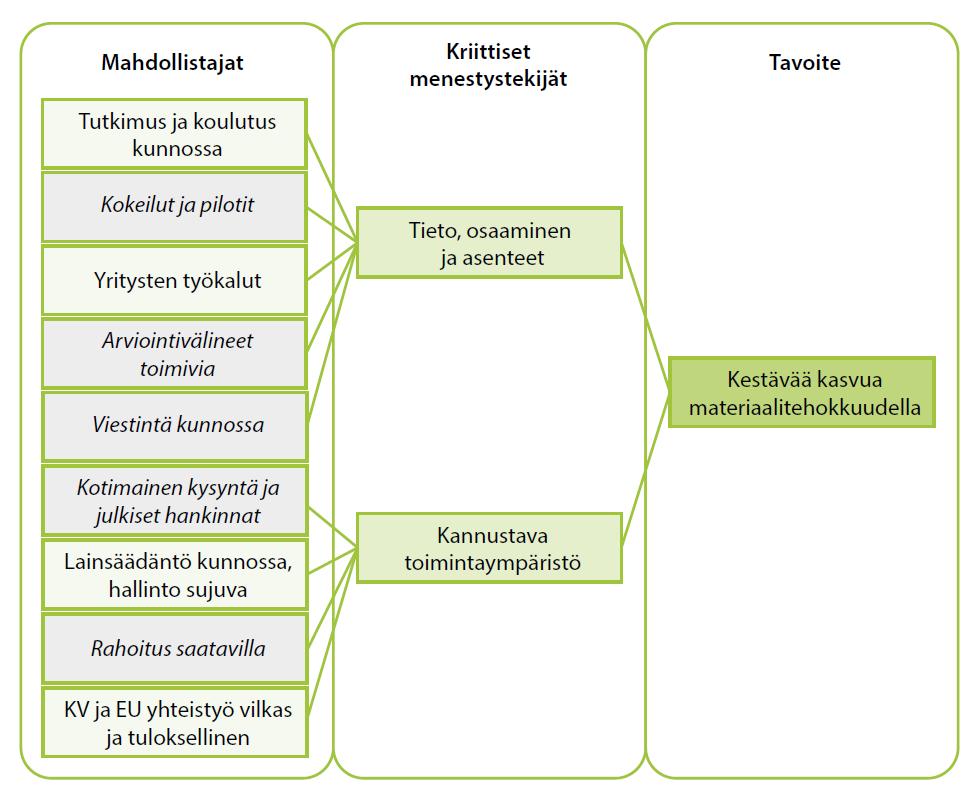 Materiaalitehokkuuden kriittiset