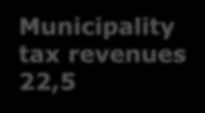Central government and municipal tax financing