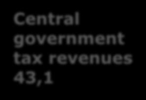 2,9 29,8 VAT and other taxes Real estate tax