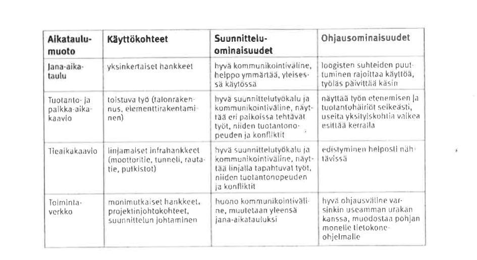 jotka ovat sillä hetkellä tiedossa ja sitä tulisi päivittää toteutuneen mukaan viikoittain, riippuen aikataulumuodosta (kuva 6).