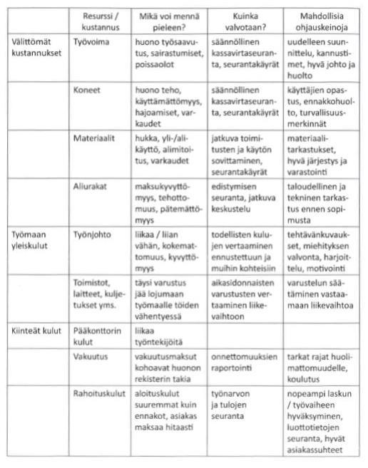 Kuva 7. Kustannusten ja resurssien valvontatapoja rakennusalalla (Neale ym. 1989) 4.