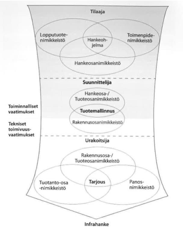 Rakennusosanimikkeistö mahdollistaa hankkeen mallintamisen määrinä ja kustannuksina sekä määrittää hankkeen laadulliset vaatimukset. Se on avuksi kaikille rakennusalan toimijoille ja osapuolille.