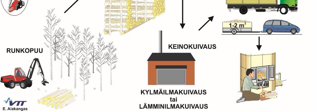 siirrettävässä kuivauskontissa. Vuotuinen tuotantomäärä oletetaan 2-3000 irtokuutioksi ja pääosin raaka-aine hankitaan ostamalla esimerkiksi metsänhoitoyhdistyksiltä.