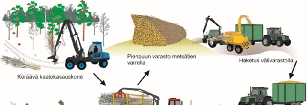 10 (23) Pilkkeen kuivaukseen verrattuna on huomioitava, että hakekerros aiheuttaa suuremman vastapaineen materiaalin pienemmästä palakoosta johtuen.