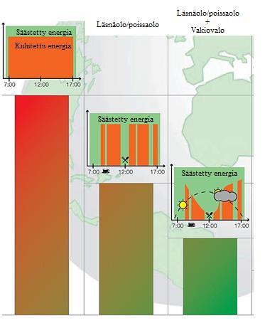 VALAISTUKSEN HALLINTA - ENERGIANSÄÄSTÖ Energiatehokas valonlähde +