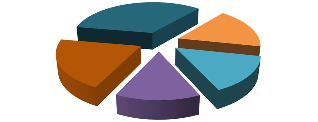 39 Hyvinvoinnin ja osallisuuden lautakunta ta 2018 tiliryhmittäin Myyntituotot 486 100 Maksutuotot 422 000 Tuet ja avustukset 392 100 Vuokratuotot 582 700 Muut toimintatuotot 944 000