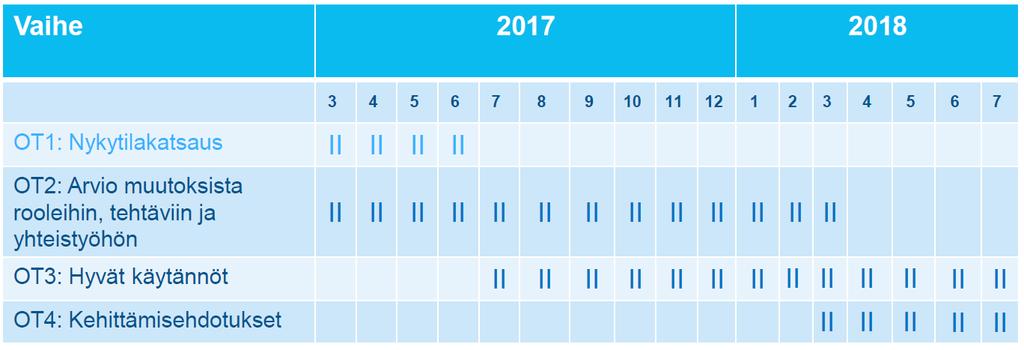 Maakuntakaavoitus ja alueiden käytön suunnittelu Alueidenkäyttö ja maakuntauudistus (AAMU-hanke) TOTEUTUS: 03/2017 07/2018 (SYKE ja FCG) PILOTTIMAAKUNNAT: Varsinais-Suomi, Kymenlaakso, Pohjois-Savo