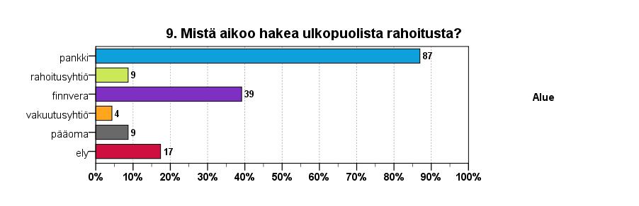 Taulukko 16: Aiotteko ottaa ulkopuolista rahoitusta seuraavan 12