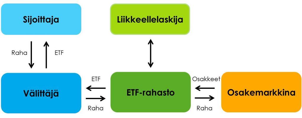 ETF indeksiosuusrahastot ETF on oikeudelliselta muodoltaan rahasto.