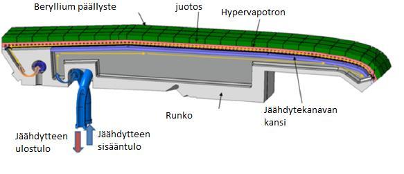 19 keston takia. Jäähdytyksen kannalta oleellisin osa ensimmäisessä seinässä ovat sormet. Jokaisen sormen sisällä kulkee oma jäähdytyskanava, joihin vesi tulee sisään noin 70 C -asteisena ja 2.