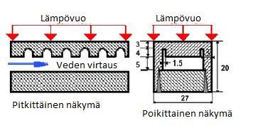Jäähdytelinja kulkee sormen sisällä. (Di Maio et. al. 2015, 1472). Suurien lämpökuormien poistamiseen käytetään hypervapotron-tekniikkaa.