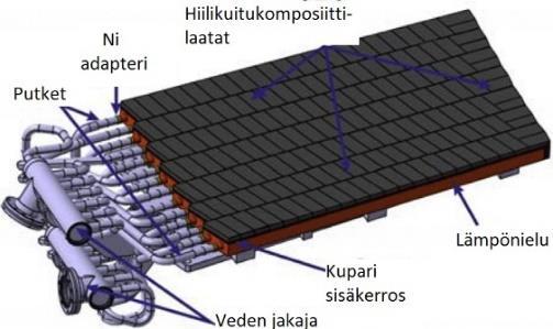 Oikealla näkyy kaavinelementti jäähdytyskanavineen. (Lumsdaine et. al. 2014, 548; Boscary et. al. 2015, 1232). Diverttorin kohteet koostuvat 120:stä kohdemoduulista, jotka koostuvat kohdeelementeistä.