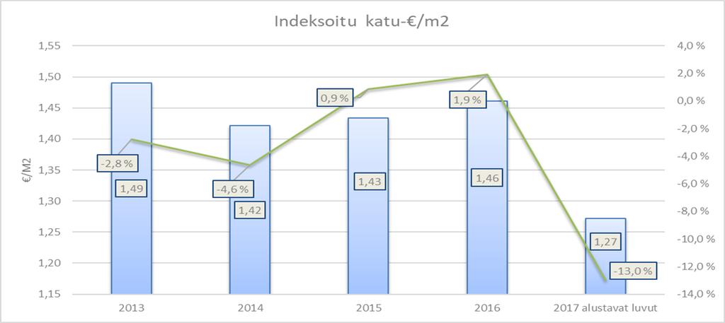 Tiukat talouden tasapainottamistoimet näkyvät katujen kunnossapitoon käytettävissä olevassa rahamäärässä.