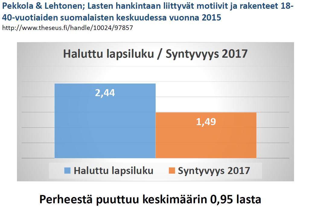 Suomalaiset jäävät kauas OMASTA lapsitavoitteestaan.