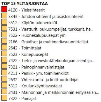 Ammatit, joissa tulee olemaan ylitarjontaa hakijoista