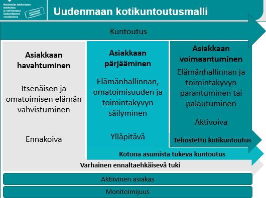 S i v u 13 Kuvio 4: Uudenmaan kolmiportainen kotikuntoutusmalli.