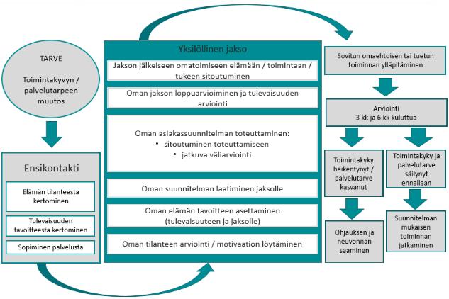 S i v u 21 Resurssit misen tavoitteellista tukemista, omatoimisuuden ja toimintakyvyn harjoittamista sekä tavoitteellista ja suunnitelmallista kotikuntoutusta asiakkaan yksilöllisen tarpeen ja sen