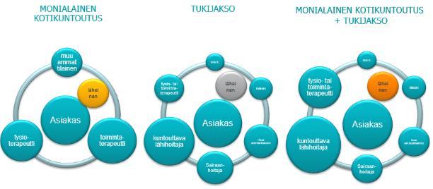 7.1.3 Tehostettu kotikuntoutusjakso 2-8 viikon jakso S i v u 28 asiakas lähiverkosto: läheiset, omaiset, naapurit, ystävät Asiakkaan yksilöllisen tarpeen mukaan kotikuntoutusammattilaisia.