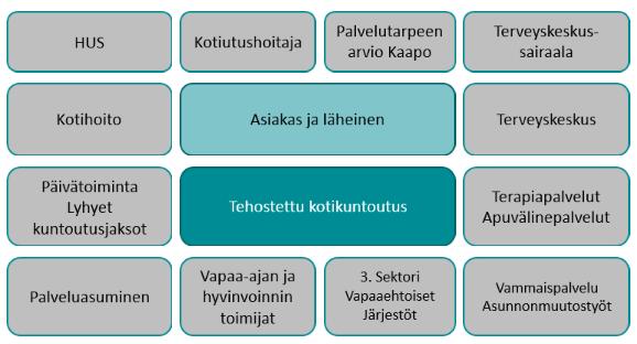 S i v u 30 8 YHDYSPINNAT Alueellisella kotikuntoutusmallilla on keskeisiä ja tärkeitä yhdyspintoja (kuvio 14) eri toimijoiden kanssa. Näitä ovat mm.