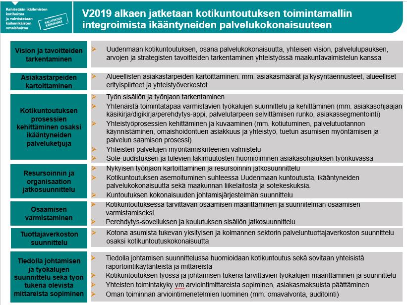 Kuvio 15: Tiekartta kotikuntoutuksen