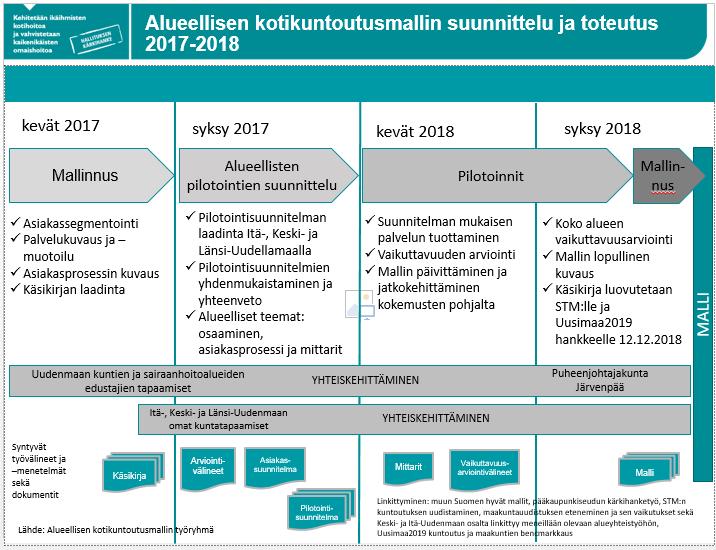 S i v u 4 Kuvio 1. Kärkihankkeen suunnittelu ja toteutus 2017-2018 Uudenmaan alueellisen kotikuntoutusmallin taustalla on palveluvalikossa havaitut kehittämistarpeet.