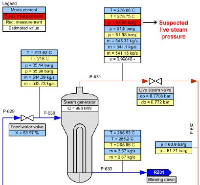 65 Kuva 24. Yksittäinen höyrystin prosessikaavionäkymässä ProcessPLUS -ohjelmistossa (IAEA 2011, 91).