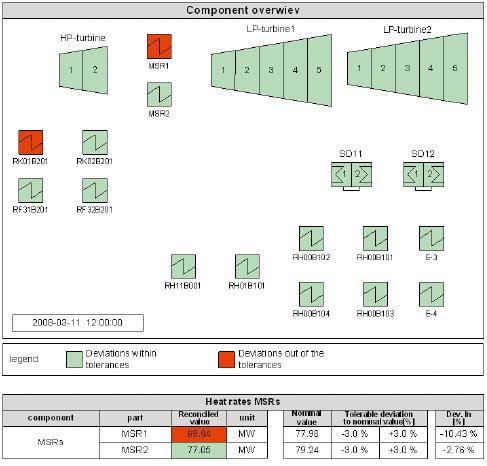 66 Kuva 25. Komponenttien yleinen tilan tarkkailu ProcessPLUS -ohjelmistossa. Alapuolella kuvia näkyvät välitulistimien tehot. (IAEA 2011, 95.) 5.