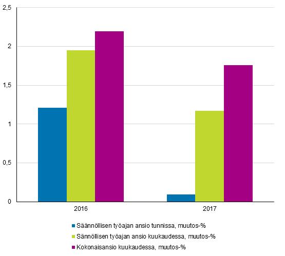 Palkat ja työvoimakustannukset 2018 Yksityisen sektorin tuntipalkat Yksityisen sektorin tuntipalkkaisten tuntiansiot pysyivät ennallaan vuonna 2017, mutta kuukausiansiot nousivat edellisvuodesta