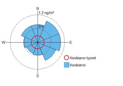 32 F4: TGM.6 % F3: maaperä 1 % F7: kalsium 1 % F6: kaukokulkeuma 8 % F8: ikääntynyt merisuola 5 % Bentso(a)pyreeni F1: PAH + biomassa 85 % Kuva 26.