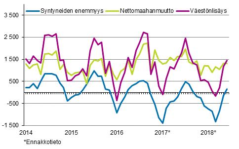 Väestö 2018 Väestön ennakkotilasto 2018, kesäkuu Suomen ennakkoväkiluku kesäkuun lopussa 5 516 343 Tilastokeskuksen ennakkotietojen mukaan Suomen väkiluku oli kesäkuun lopussa 5 516 343.