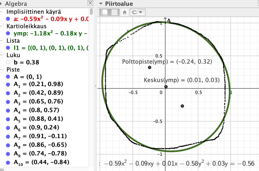 Mikäli haluat tutusta monipuolisiin esimerkkeihin GeoGebra sovituskomennoista, niin kannattaa hankkia ruotsalaisten ystävieni Jonaksen ja Thomaksen Mathematical Modeling, Applications with GeoGebra