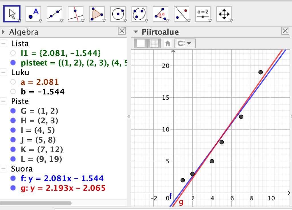 suoran pisteisiin ja antaa sille nime f. Komento SovitaSuoraX(pisteet) (FitLineX) tekee saman sovituksen, mutta suorat vaihtaa x- ja y-koordinaatit sovitusalgoritmissa.