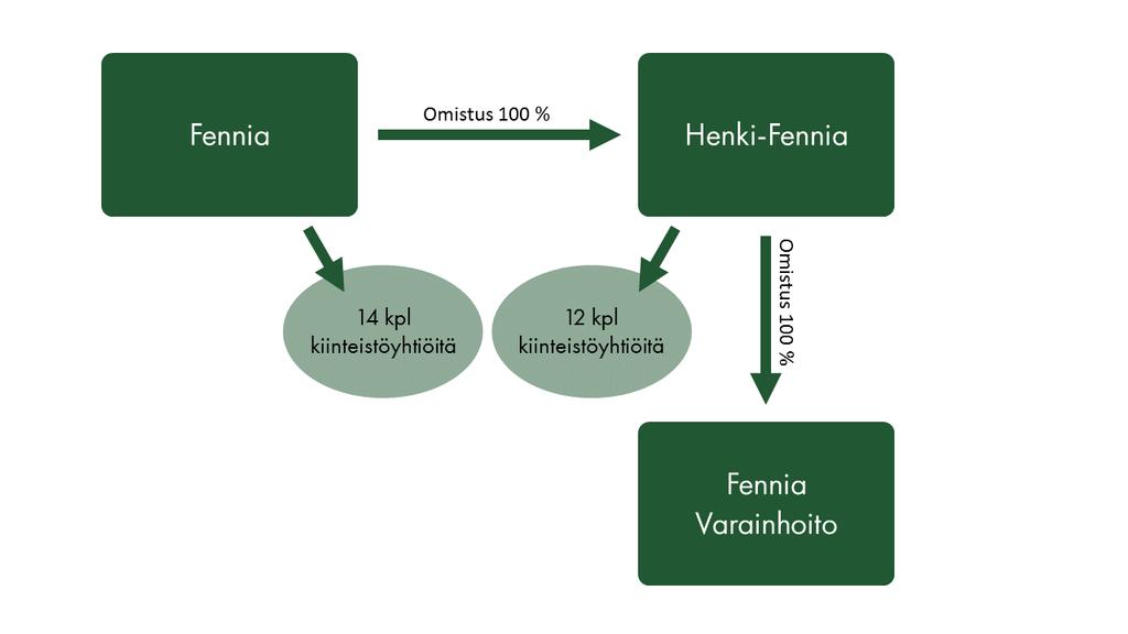 LIIKETOIMINTA JA TULOKSELLISUUS Liiketoiminta ja tuloksellisuus Liiketoiminta Fennia-ryhmän rakenne pohjautuu Fennian konsernitilinpäätöksen mukaiseen rakenteeseen.