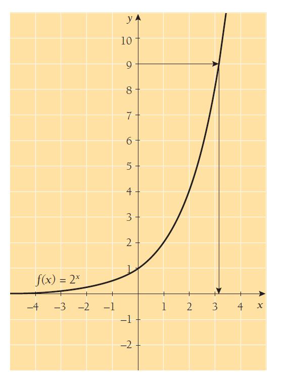 Eksponenttifunktio ESIMERKKI 2 Ratkaise eksponenttiyhtälö 2 x = 9 yhden desimaalin tarkkuudella.