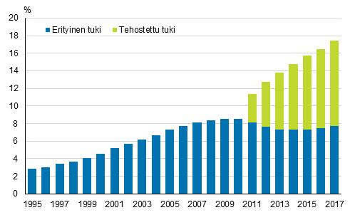 Koulutus 2018 Erityisopetus 2017 Yhä useampi peruskoululainen sai tehostettua tai erityistä tukea Peruskoulun oppilaista 17,5 prosenttia sai tehostettua tai erityistä tukea syksyllä 2017.