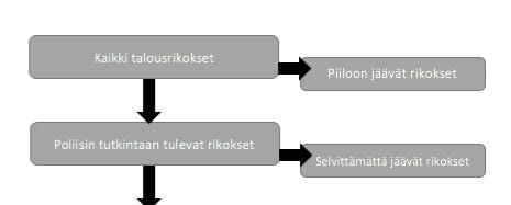 18 2.2 Talousrikollisuus Talousrikollisuus on rikollisuuttaa, joka on mahdollista vain liiketoiminnan, yritystoiminnan tai muun organisatorisen toiminnan yhteydessä.