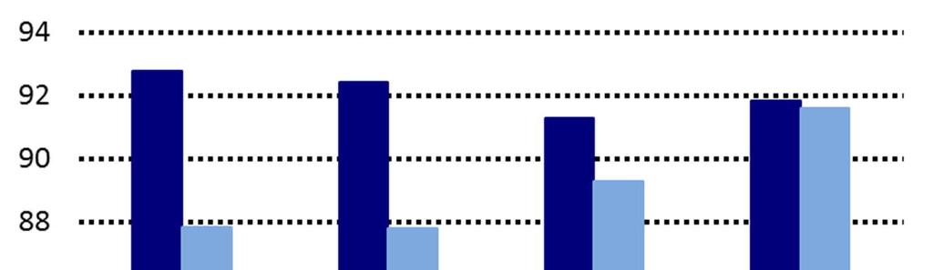 103 Kuvio 61 Teollisuusyritysten ja niiden tavarantoimittajien toimitustäsmällisyys vuonna 2018 Kaupan alan yritysten